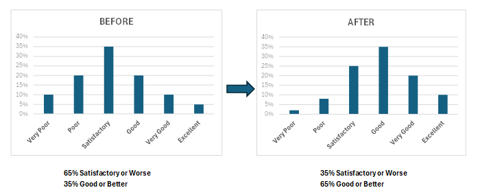 Time Efficiency Before and After chart showing improvement across six performance categories